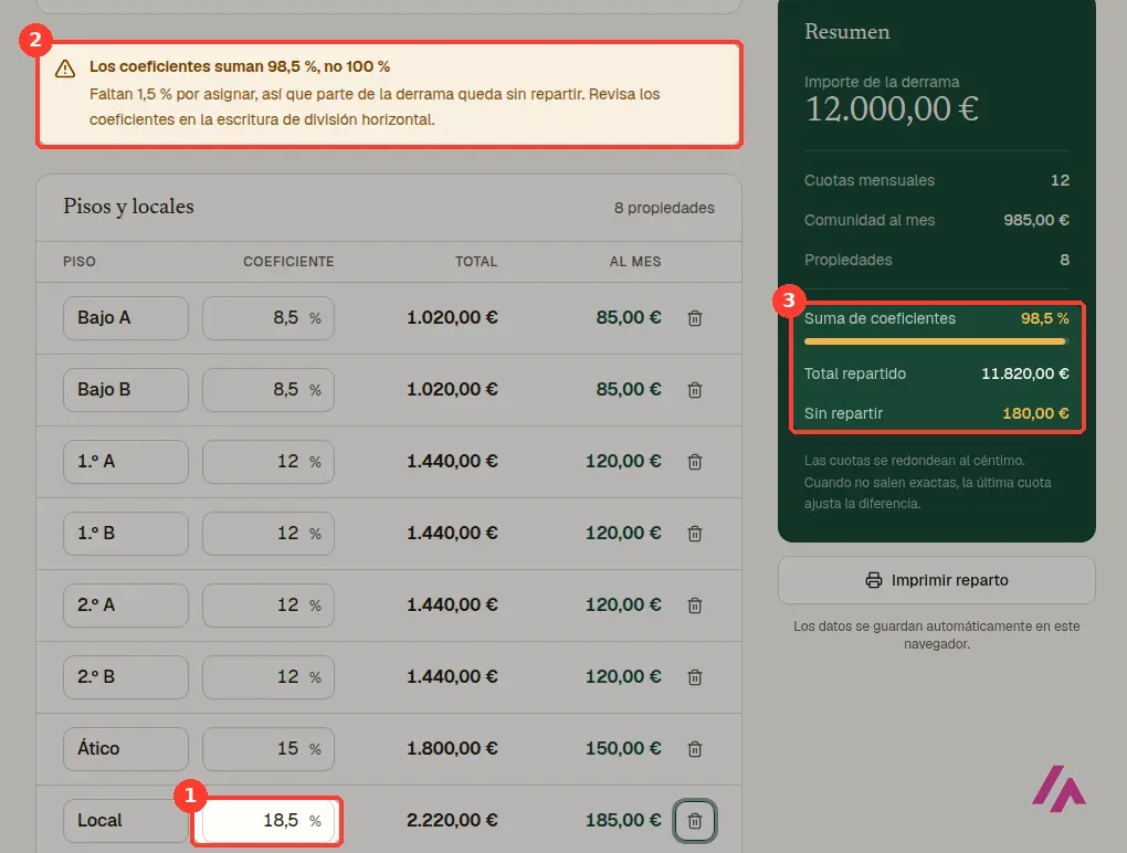 Calculadora de derramas con el coeficiente del local cambiado a 18,5 por ciento, el aviso de que los coeficientes suman 98,5 y el resumen con 180 euros sin repartir, recuadrados y numerados
