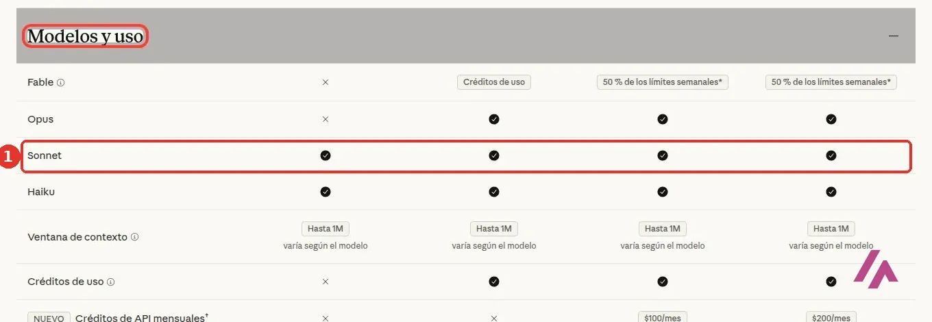 Tabla Modelos y uso de la página de precios de Claude, con la fila de Sonnet recuadrada con el número 1 y marcada en los planes Free, Pro, Max 5x y Max 20x; Opus aparece sin marca en Free