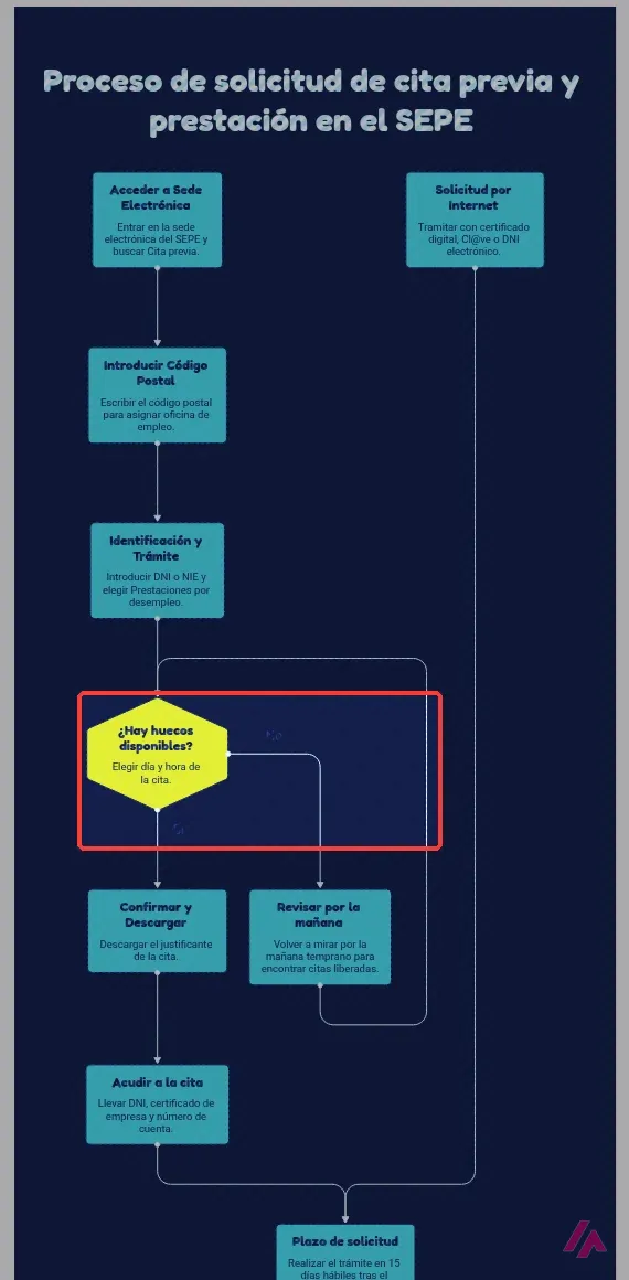 Diagrama de flujo generado por Napkin AI sobre la solicitud de cita previa y prestación en el SEPE, en azul oscuro, con la decisión Hay huecos disponibles recuadrada