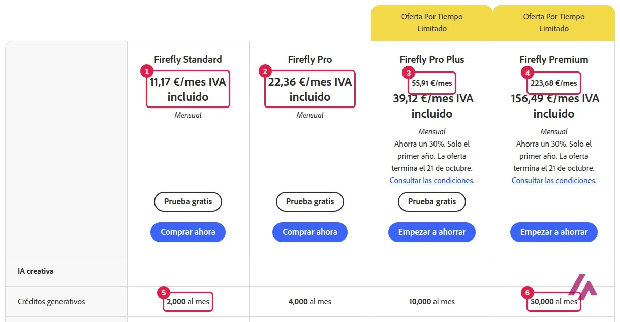 Tabla de planes de Adobe Firefly para particulares con los precios mensuales de Standard, Pro, Pro Plus y Premium y los créditos de Standard y Premium recuadrados y numerados
