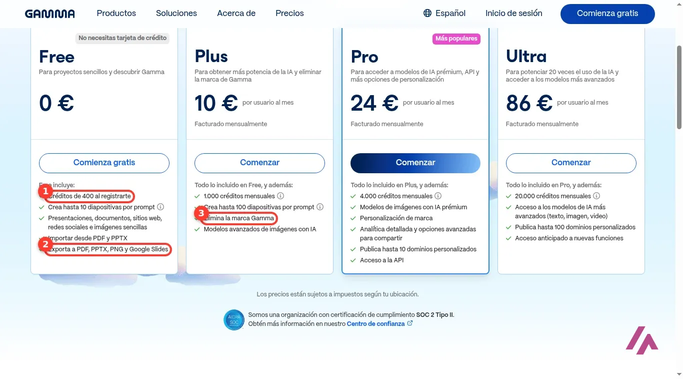 Planes de Gamma en euros con pago mensual: Free 0, Plus 10, Pro 24 y Ultra 86 euros, con los 400 créditos del plan gratis recuadrados con el número 1, la exportación a PDF, PPTX, PNG y Google Slides con el número 2 y la eliminación de la marca Gamma del plan Plus con el número 3