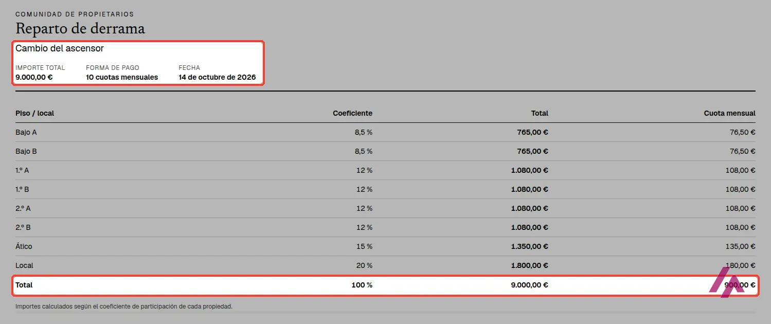 Vista de impresión de la calculadora de derramas con el concepto Cambio del ascensor, el importe, las cuotas y la fecha recuadrados arriba, y la fila de totales recuadrada abajo