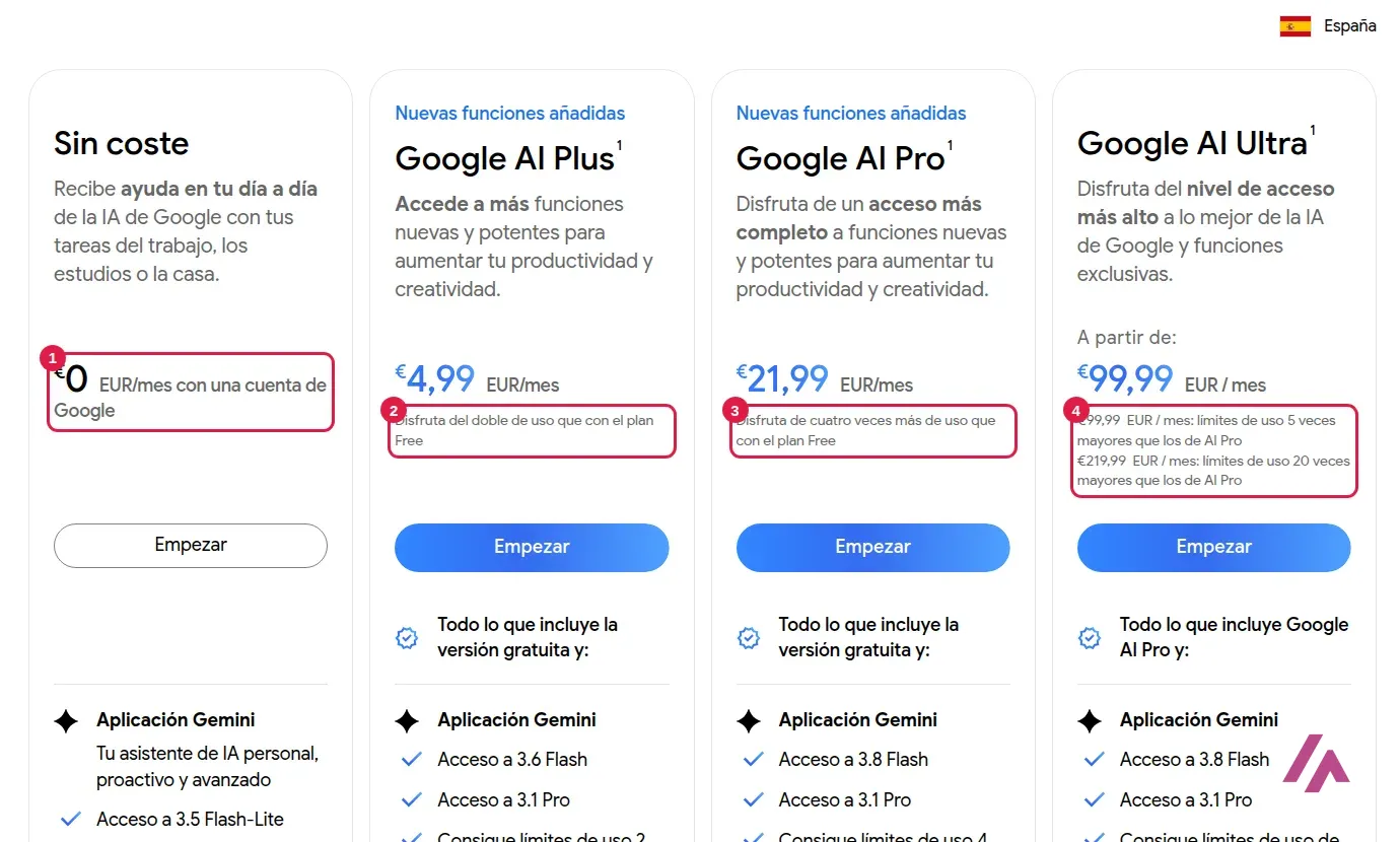 Página de planes de Gemini en España con Sin coste a 0 euros, Google AI Plus a 4,99, Google AI Pro a 21,99 y Google AI Ultra desde 99,99 euros al mes, con cada precio o su uso recuadrado y numerado