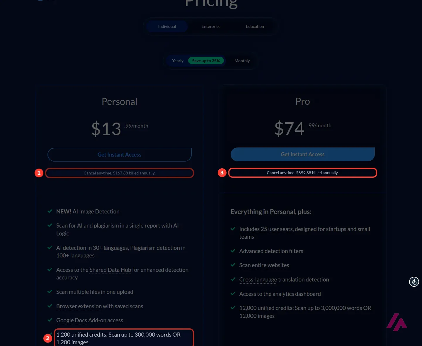 Página de precios de Copyleaks con pago anual: Personal a 13,99 dólares al mes y Pro a 74,99 dólares al mes, con el total anual de cada plan y los 1.200 créditos del Personal recuadrados
