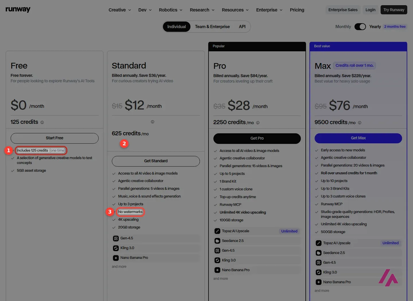 Página de precios de Runway con los planes Free, Standard, Pro y Max en dólares, con los 125 créditos del plan gratis, los 625 créditos del Standard y la línea No watermarks señalados y numerados