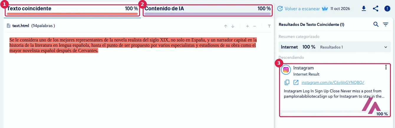 Informe de plagio de Copyleaks con la frase de la Wikipedia sobre Galdós en rojo, el texto coincidente al 100 por cien, el contenido de IA al 100 por cien y una publicación de Instagram como única fuente recuadrados