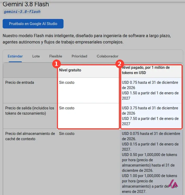 Tabla de precios de Gemini 3.8 Flash con la columna Nivel gratuito, Sin costo, y la columna Nivel pagado por 1 millón de tokens en USD recuadradas y numeradas