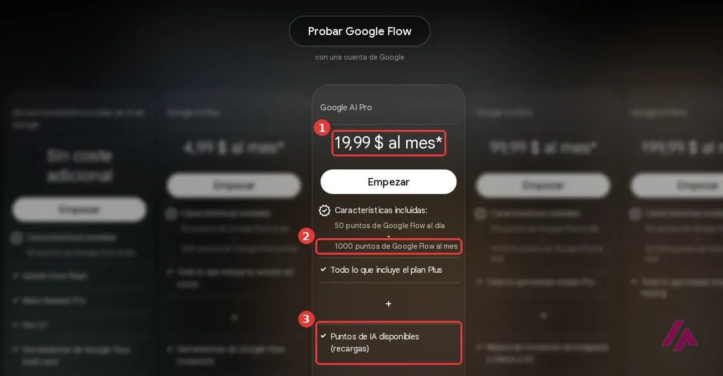 Tarjeta del plan Google AI Pro en la página de precios de Google Flow en español, con el precio de 19,99 dólares al mes, los 1000 puntos de Google Flow al mes y los puntos de IA disponibles en recargas recuadrados