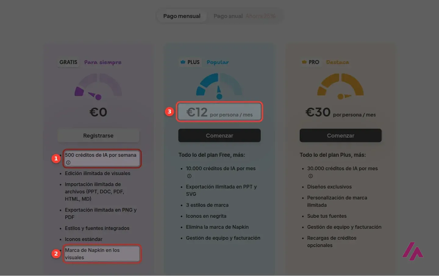 Página de precios de Napkin AI con pago mensual; recuadrados los 500 créditos de IA por semana y la marca de Napkin en los visuales del plan gratis, y los 12 euros por persona al mes del plan Plus